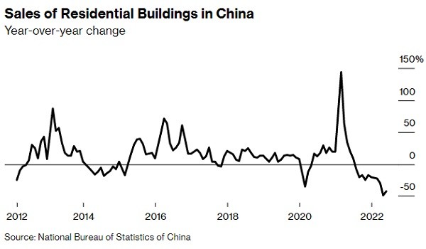 
Doanh số bán nhà tại các tòa chung cư ở Trung Quốc trong suốt 1 thập kỷ qua
