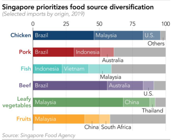
Singapore nhập khẩu hơn 90% lương thực từ 170 quốc gia
