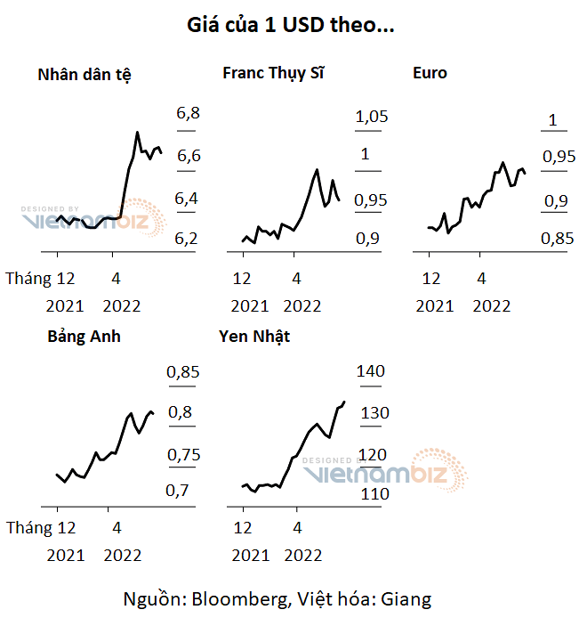 
Tỷ giá giữa đồng USD so với các nước phát triển khác. Nguồn: Bloomberg
