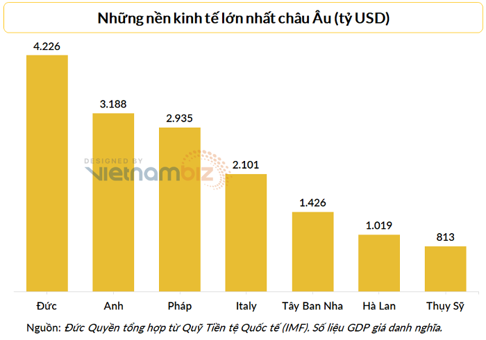 
Đức được coi là "anh cả" của châu Âu, đồng thời phụ thuộc vào nguồn cung năng lượng đến từ Nga
