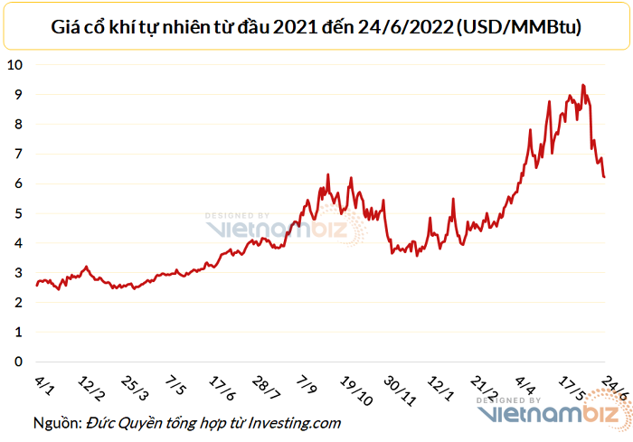 
Hiện nay giá khí đốt không còn ở đỉnh nhưng vẫn ở mức cao hơn nhiều so với năm 2021 khi xung đột Nga - Ukraine chưa nổ ra
