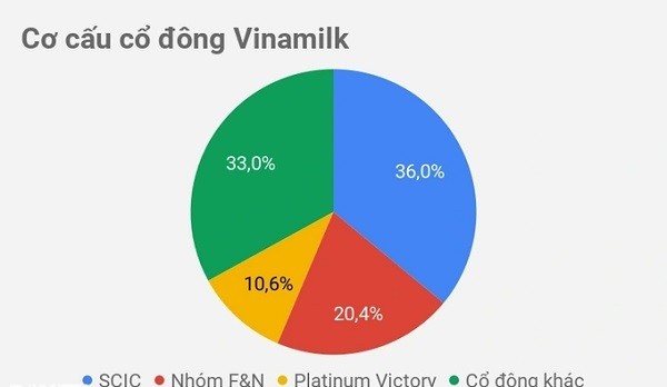 
Cơ cấu cổ đông của Công ty sữa Việt Nam Vinamilk
