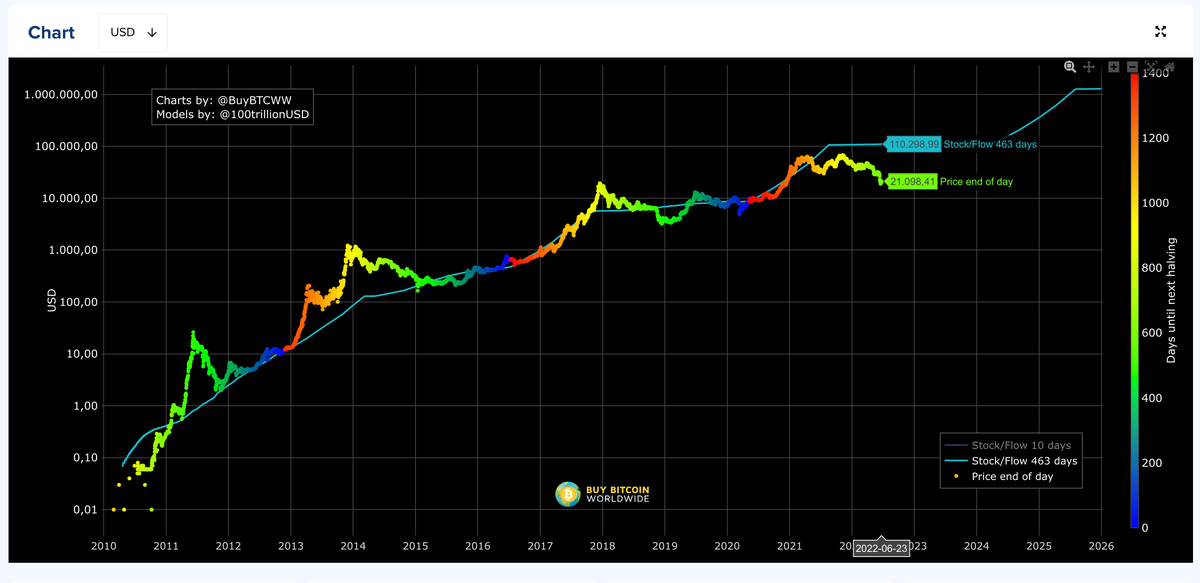 
Biểu đồ dự đoán giá của Bitcoin đang đi lệch hướng so với những dự đoán của PlanB
