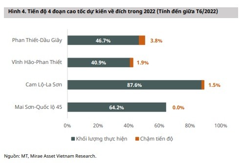 
Tiến độ 4 đoạn cao tốc dự kiến về đích trong năm 2022 (tính đến giữa tháng 6/2022). Nguồn: MT, Mirae Asset Vietnam Research
