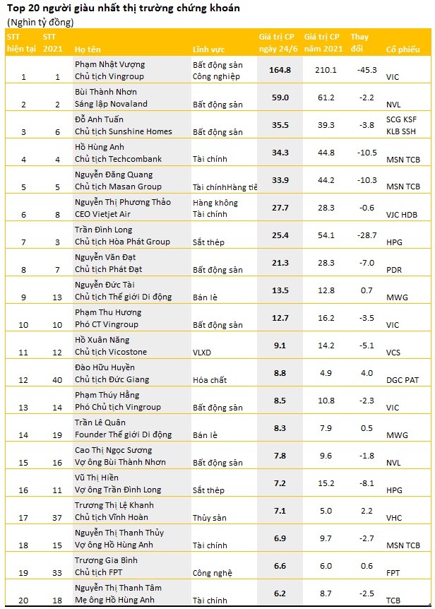 
TOP 20 người giàu nhất thị trường chứng khoán
