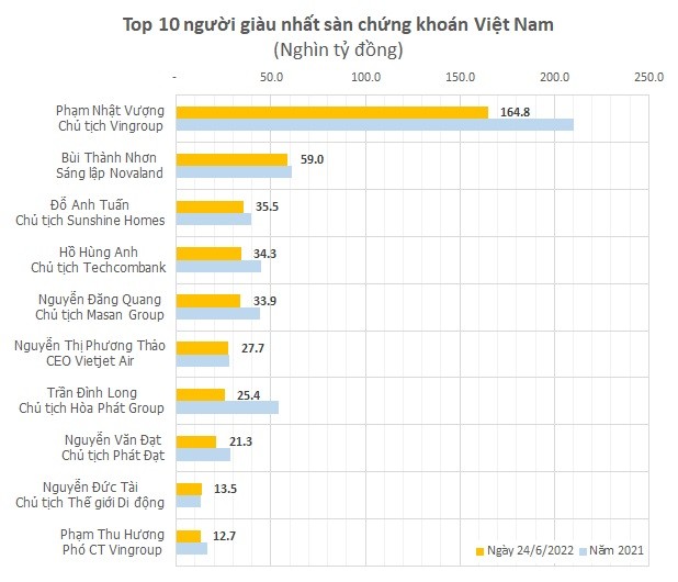 
TOP 10 người giàu nhất sàn chứng khoán Việt Nam
