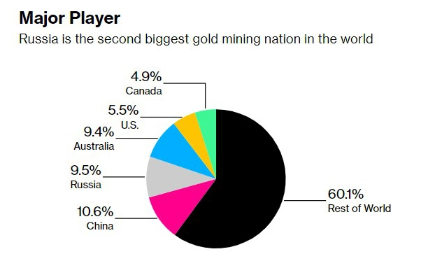 
Sản lượng khai thác vàng của một số nước. Ảnh: WGC
