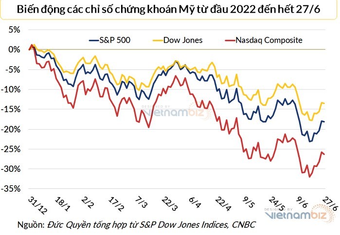 
Nasdaq đang chìm sâu vào trong thị trường gấu, Dow Jones và S&amp;P 500 thì đang trong vùng điều chỉnh. Ảnh: Vietnambiz
