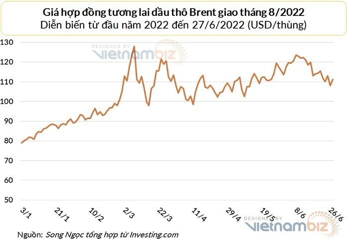 
Giá dầu thô Brent tăng 3% trong phiên giao dịch 27/6. Ảnh: Vietnambiz
