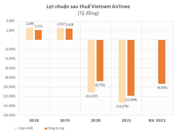
Lợi nhuận sau thuế của&nbsp;Vietnam Airlines
