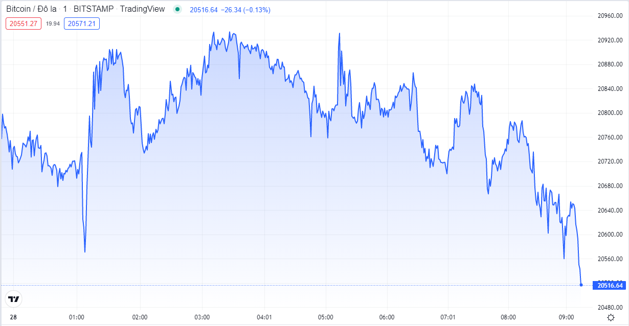 
Diễn biến giá Bitcoin hôm nay 28/6. Nguồn TradingView
