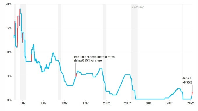 
Biểu đồ lãi suất tham chiếu tại Mỹ. Màu đỏ thể hiện các đợt tăng lãi từ 0,75 điểm phần trăm trở lên. Nguồn: CNN, Refinitiv
