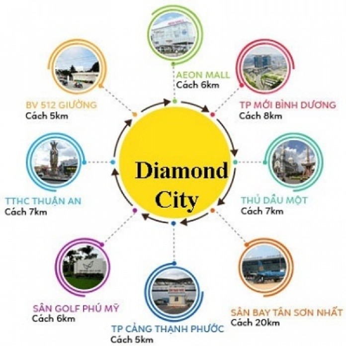 
Nhờ vào vị trí đắc địa mà tại khu nhà ở Diamond City Bình Dương có thể thuận tiện di chuyển tới nhiều nơi
