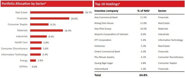 

VOF cũng tiến hành "ôm" lượng lớn cổ phiếu ngân hàng
