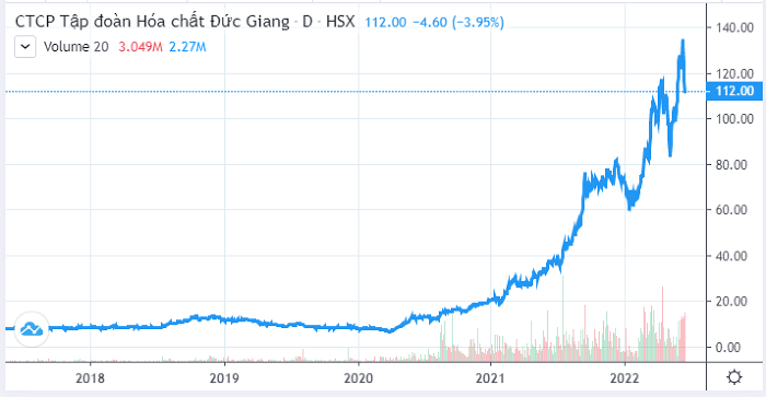 

Giá cổ phiếu DGC đã tăng liên tục từ khi lên sàn đến nay. Nguồn ảnh: Trading View
