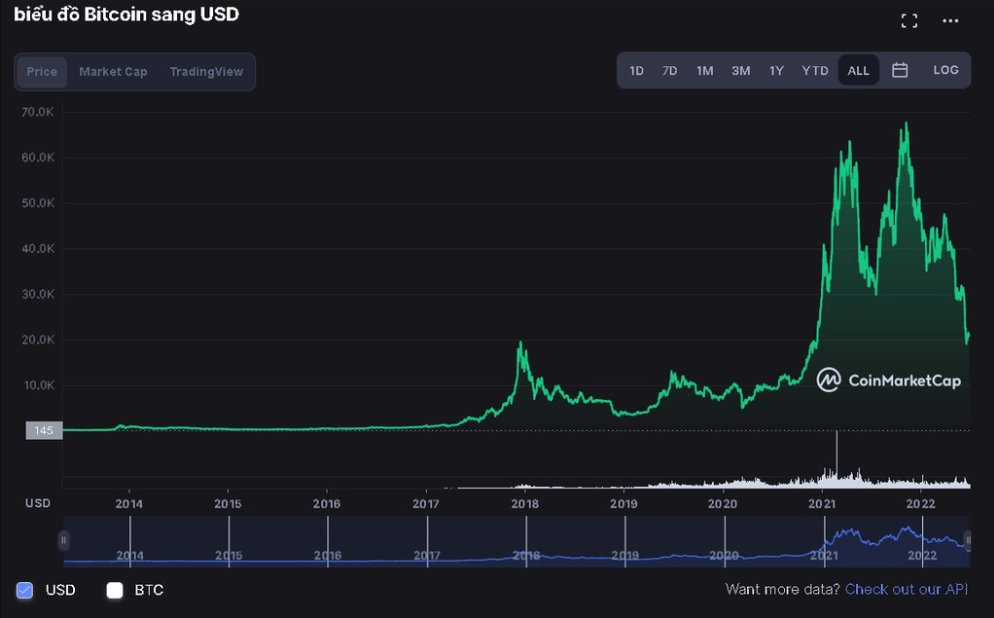 
Bitcoin hiện đang giao dịch ở mức 21.057 USD, giảm hơn 70% so với mức đỉnh hồi tháng 11 năm ngoái. Ảnh: CoinMarketCap
