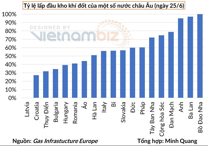 
Các nước công nghiệp lớn của EU vẫn chưa đạt đủ mục tiêu lấp đầy 80% kho dự trữ khí đốt. Ảnh: Vietnambiz
