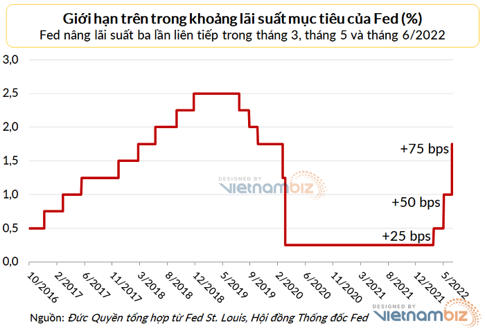 
Lãi suất quỹ liên bang đã được Fed nâng lên khoảng 1,5-17,5 vào hôm 15/6 vừa qua
