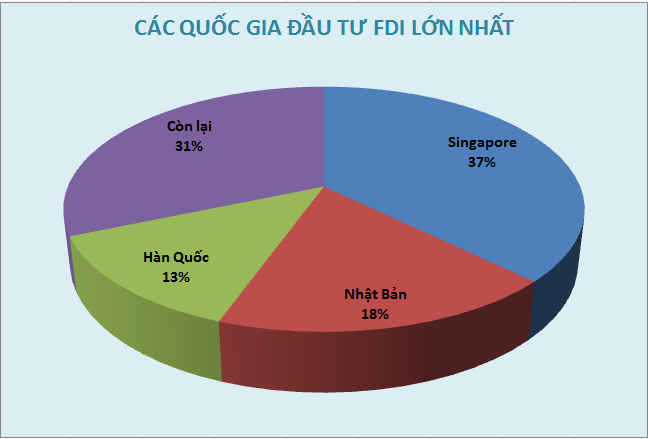 
Việt Nam được coi là “điểm nóng” của các nhà đầu tư cùng khu vực như: Hàn Quốc, Nhật Bản, Singapore,...
