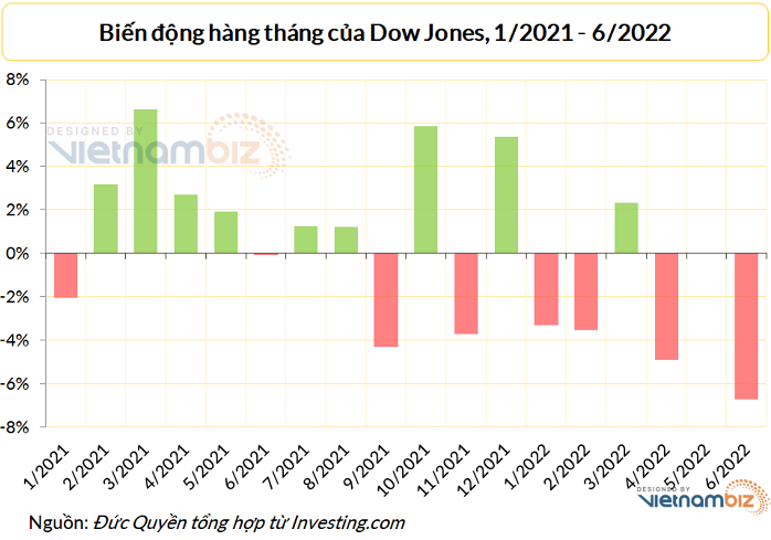 
Chỉ số Dow Jones suy giảm mạnh trong tháng 6. Ảnh: Vietnambiz
