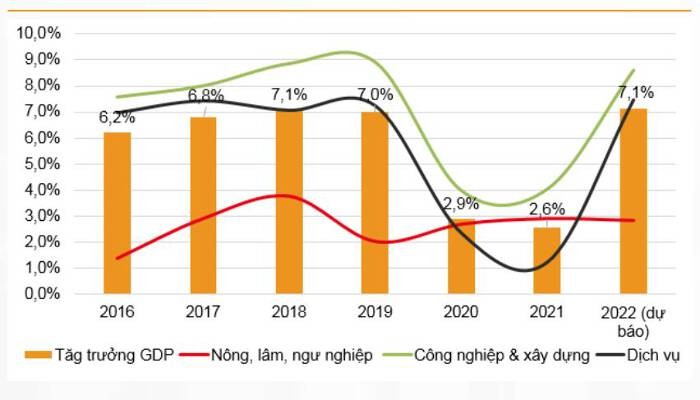 
Chứng khoán VNDirect dự báo GDP của Việt Nam tăng 7,1% năm 2022
