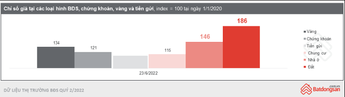 
Trong tháng 6 năm nay, chỉ số giá đất tăng 86% so với tháng 1/2020. Nguồn: Batdongsan.com.vn
