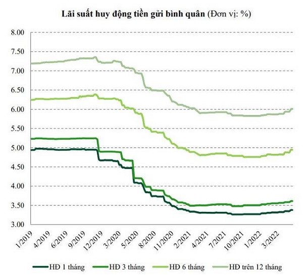 
Lãi suất huy động tiền gửi bình quân tại các ngân hàng
