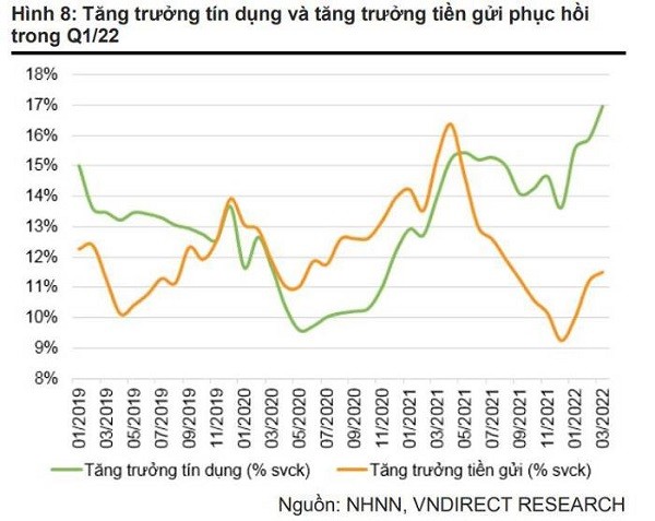 
Tăng trưởng tín dụng và tăng trưởng tiền gửi phục hồi trong quý 1 năm 2022
