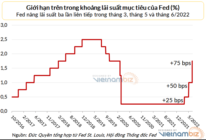 
Tháng 6 vừa qua, Fed tăng lãi suất thêm 75 điểm cơ bản, đây là mức tăng mạnh nhất kể từ năm 1994. Ảnh: Vietnambiz
