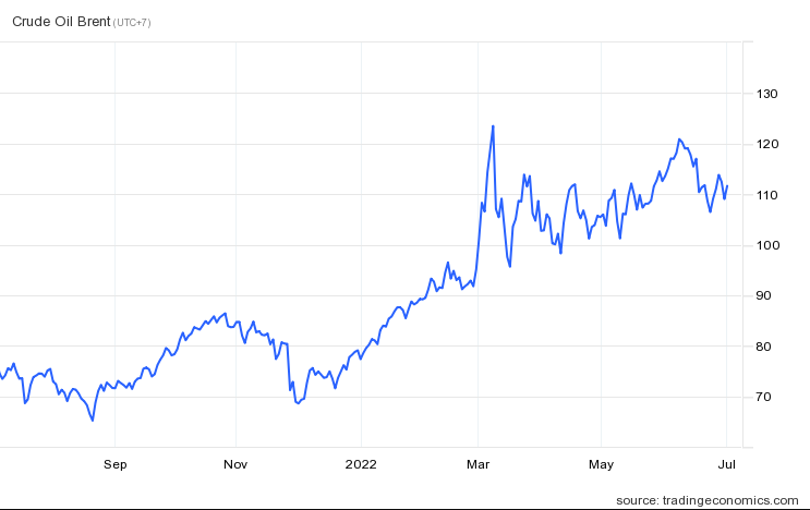 
Biến động của giá dầu Brent tiêu chuẩn toàn cầu trong vòng 1 năm qua. Ảnh: Trading Economics
