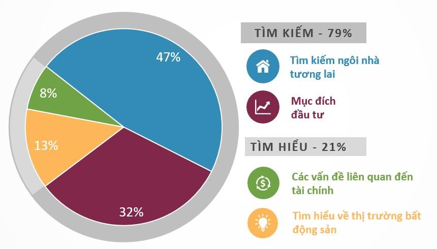 
Nhiều người có nhu cầu tìm hiểu thông tin về nhà ở và thị trường bất động sản.
