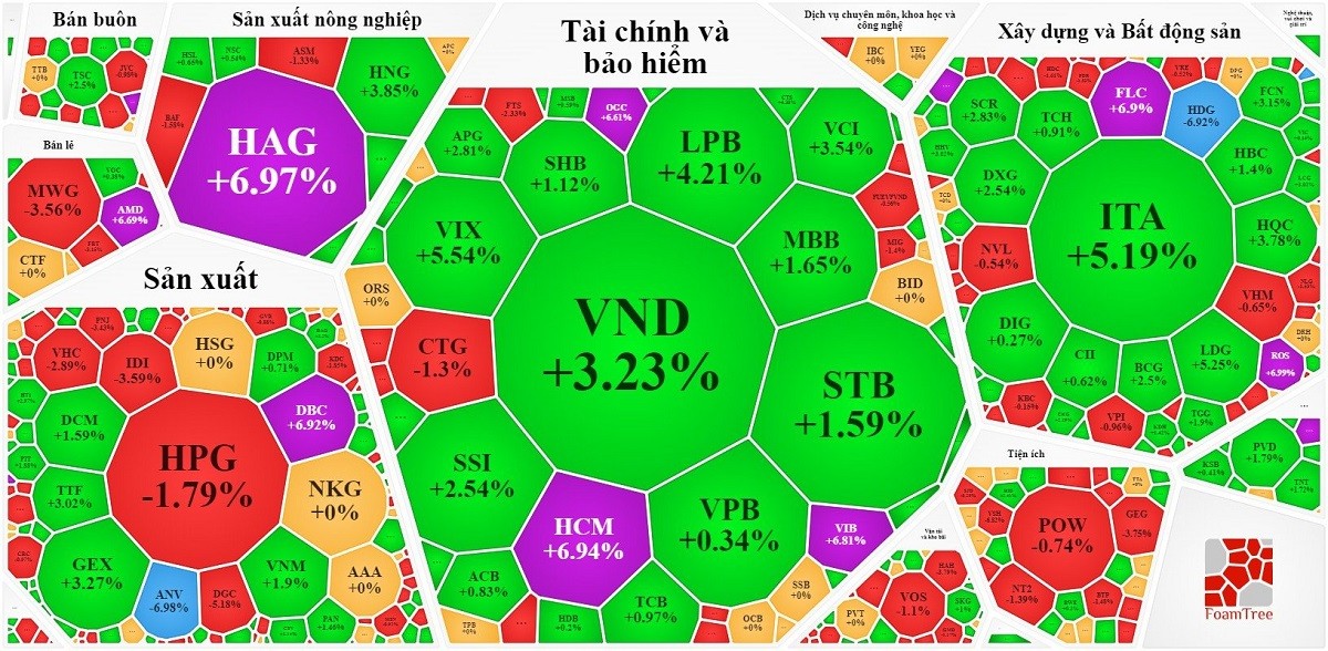 
Nhóm chứng khoán và ngân hàng là trụ đỡ thị trường hôm nay. Nguồn Vietstock
