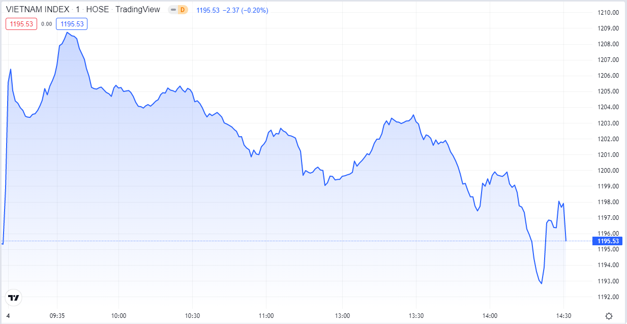 
VN-Index đóng cửa giảm hơn 3 điểm. Nguồn TradingView
