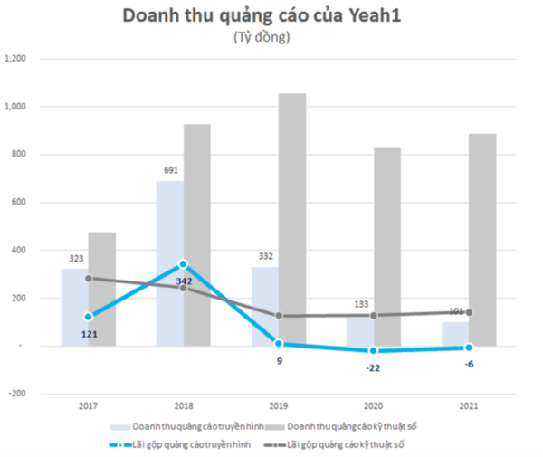 
Donah thu quảng cáo của Yeah1 từ 2017-2021
