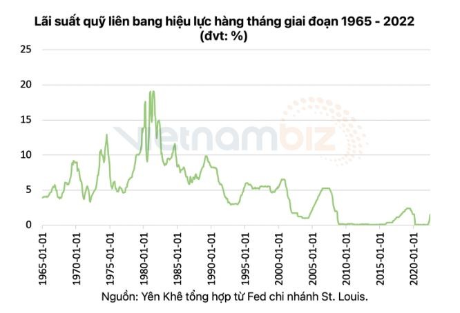 Chuyên gia kinh tế phản đối chính sách của Fed, nhấn mạnh việc tăng lãi suất không thể chống lại lạm phát - ảnh 3