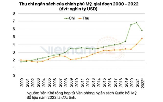 Chuyên gia kinh tế phản đối chính sách của Fed, nhấn mạnh việc tăng lãi suất không thể chống lại lạm phát - ảnh 2