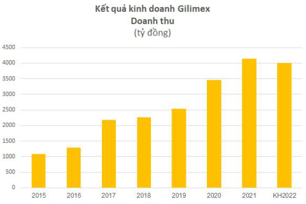 
Năm 2021, doanh thu của Gilimex đạt 4.150 tỷ đồng, so với năm 2020 đã tăng 20%, đồng thời vượt 38,34% so với kế hoạch năm đã đề ra
