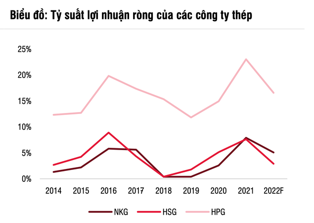 
Trong 5 tháng đầu năm nay, sản lượng xuất khẩu thép thành phẩm của Việt Nam đạt mức tăng trưởng đáng khích lệ là 13%,&nbsp;giá thép cuộn cán nóng (HRC) so với mức đỉnh hồi đầu tháng 4/2022 cũng đã giảm 25%
