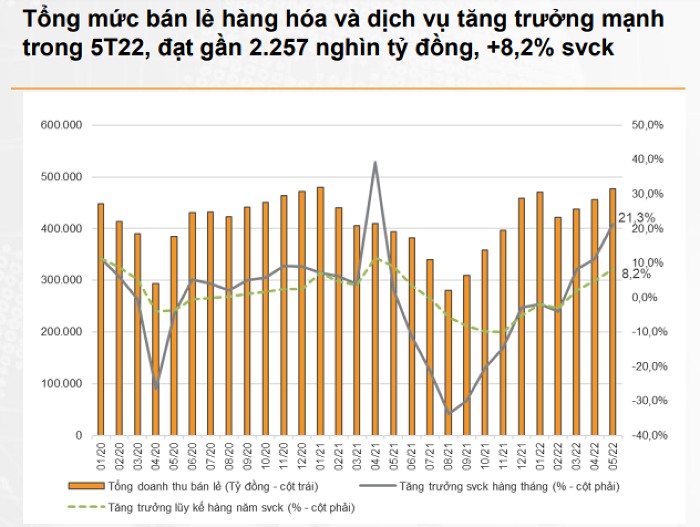 
Tổng mức bán lẻ hàng hóa và dịch vụ tăng trưởng mạnh trong 5 tháng 2022, đạt gần 2.257 nghìn tỷ đồng
