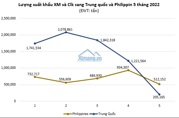 
Sản lượng xuất khẩu xi măng của Việt Nam sang Trung Quốc và Philippines trong tháng 5 giảm mạnh. Nguồn: Hiệp hội xi măng Việt Nam
