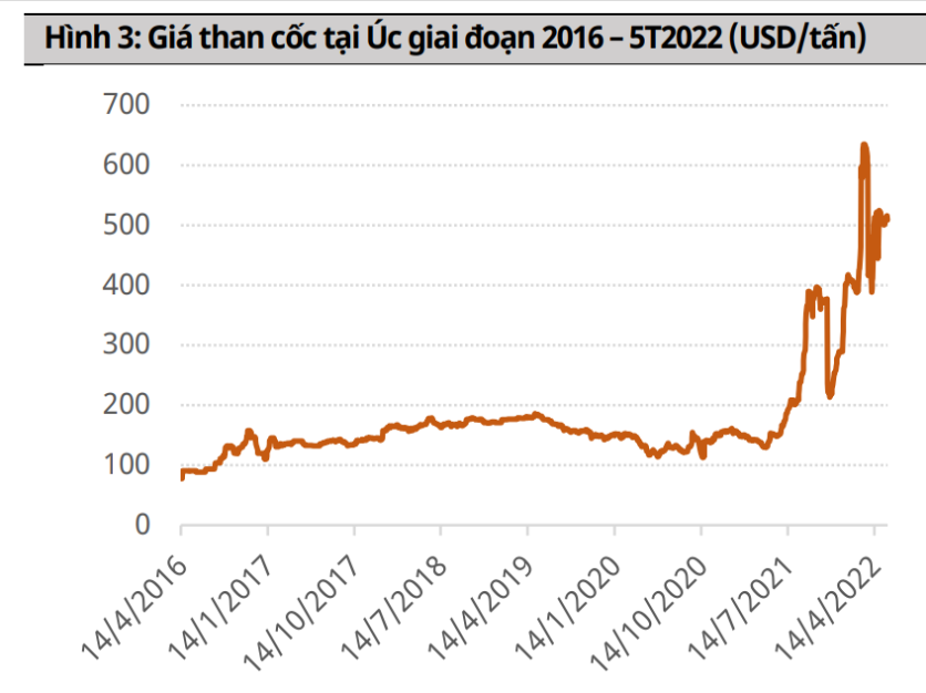 
Giá than cốc tại Úc tăng mạnh trong năm 2022. Nguồn: CTCK Mirae Asset
