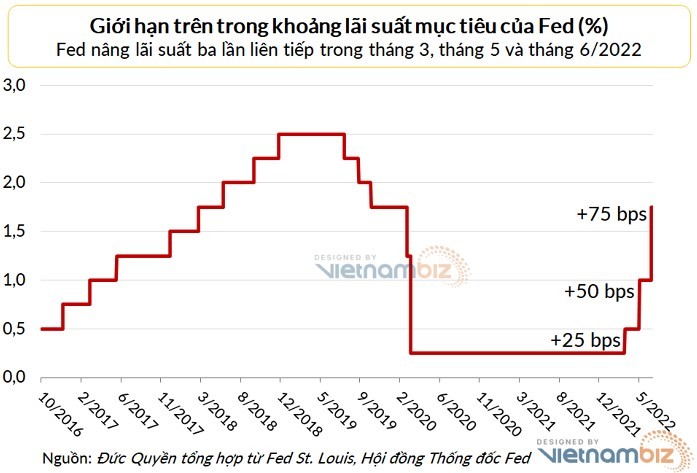 
Fed đã tăng lãi suất trong 3 cuộc họp liên tiếp vào tháng 3, 5 và 6 năm nay. Ảnh: Vietnambiz
