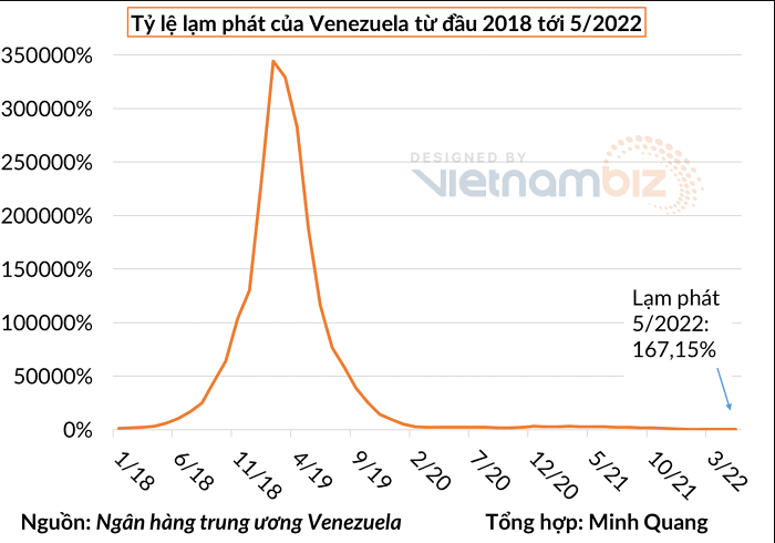 
Tỷ lệ lạm phát 167,15% trong tháng 5 của Venezuela không đến mức tồi tệ nếu phải so sánh với thời điểm đầu năm 2019. Ảnh: Vietnambiz
