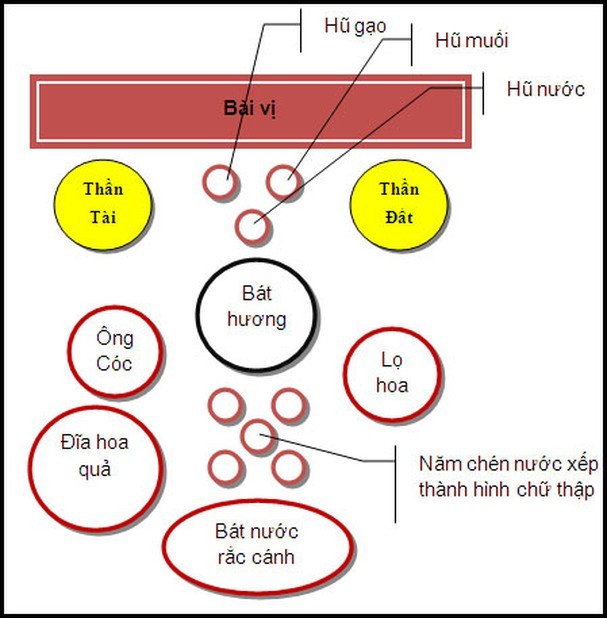 
Sơ đồ vị trí chính xác cho từng vật phẩm cần thiết đặt trên bàn thờ thổ công
