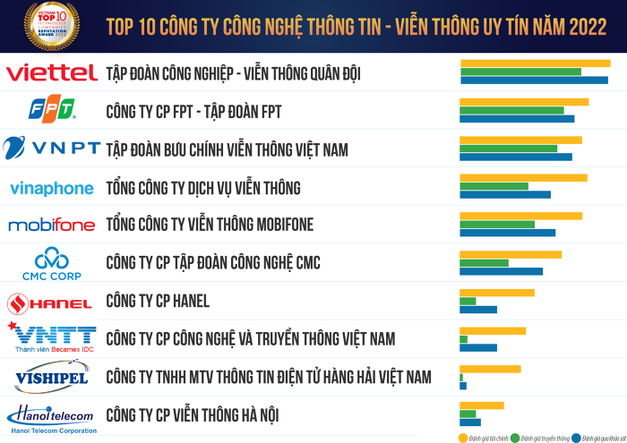 
Ảnh xếp hạng các công ty công nghệ uy tín năm 2022. Ảnh: Vietnam Report
