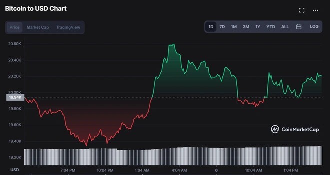 Chỉ báo Bitcoin tăng giảm thất thường trong những ngày qua