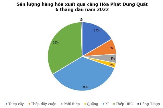 Sản lượng hàng hóa xuất khẩu qua cảng Hòa Phát Dung Quất 6 tháng đầu năm 2022