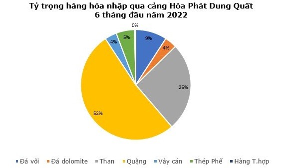 
Tỷ trọng hàng hóa nhập qua cảng Hòa Phát Dung Quất 6 tháng đầu năm 2022
