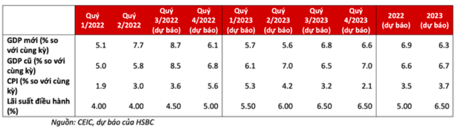 
Các dự báo của HSBC cho Việt Nam.
