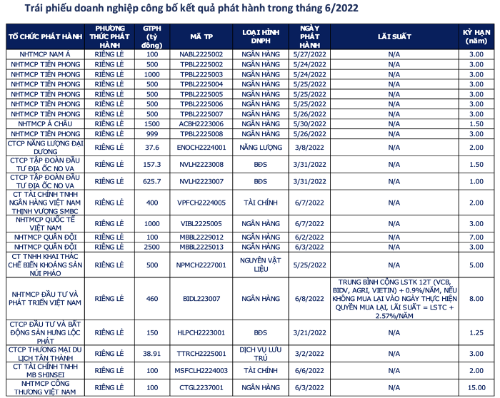 
Trái phiếu doanh nghiệp công bố kết quả phát hành trong tháng 6/2022
